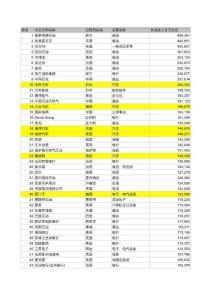 2010世界500強公司名單