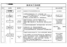 模具加工工藝流程