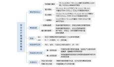 2022年國家中級注冊安全工程師考試《安全生產管理》考點思維導圖