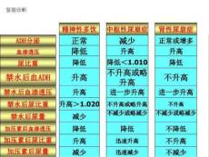 尿崩症的鉴别诊断