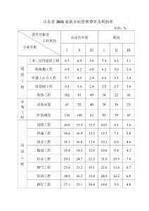 山東省2011最新企業(yè)管理費(fèi)率及利潤(rùn)率