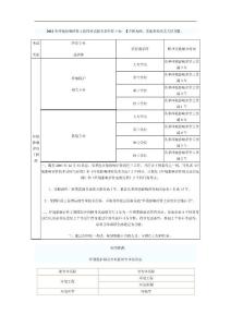 2011年環(huán)境影響評(píng)價(jià)工程師考試報(bào)名條件如下表