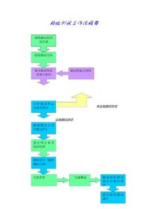 驗收測試工作 流程圖
