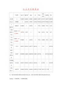 常用壓力單位換算表