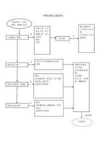 呼吸困难急救流程