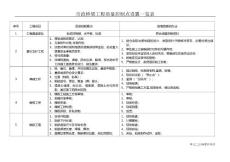 市政橋梁工程質(zhì)量控制點(diǎn)設(shè)置一覽表