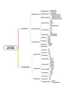 一級(jí)建造師-機(jī)電工程管理與實(shí)務(wù)思維導(dǎo)圖