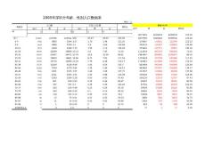 附件3 深圳2005年人口數據