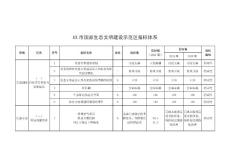 XX市國家生態文明建設示范區指標體系