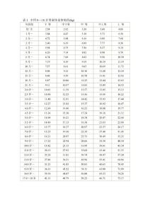 兒童生長發育對照表