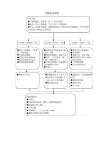 气胸抢救流程