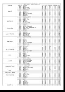 -東南大學(xué)2005年__2011年研究生各專業(yè)復(fù)試分?jǐn)?shù)線