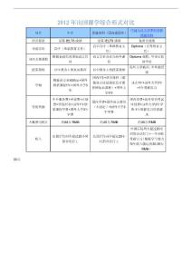 2012年出國留學綜合形式對比