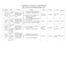 ㈠危險性較大分部分項工程的預防措施施工作業安全管理缺陷的管理方案