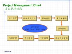 工程公司項目管理流程圖范本