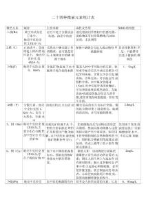 微量元素表