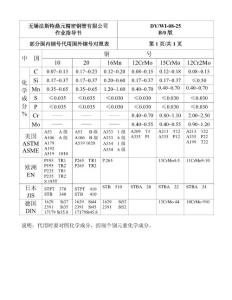 部分國內鋼號代用國外鋼號對照表