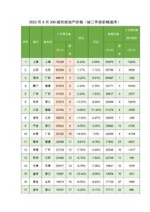 2023年8月300城市房地產(chǎn)價(jià)格（按二手房?jī)r(jià)格排序）