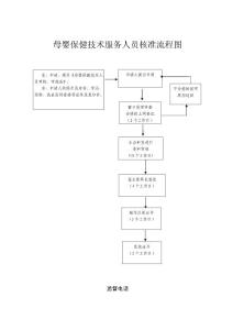 母嬰保健技術(shù)服務(wù)人員核準(zhǔn)流程圖.doc