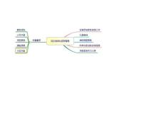 心理咨詢師三級操思維導圖.doc