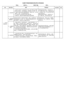 優(yōu)質(zhì)護(hù)理服務(wù)質(zhì)量檢查標(biāo)準(zhǔn)及考核細(xì)則XLS2.doc