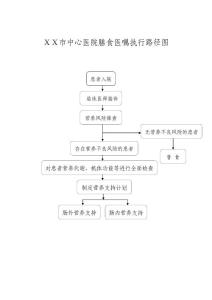 醫院膳食醫囑執行路徑.doc