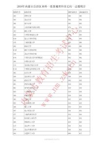 2018年內蒙古普通高考理科本科一本最低錄取線