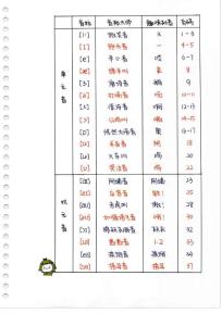 [精品資料]小學(xué)英語(yǔ)自然拼讀彩繪筆記-音標(biāo)單詞輕松搞定（102頁(yè)）