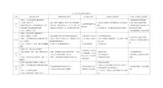 6个月到36个月幼儿能力发展水平