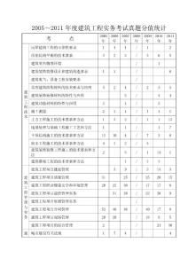 2005～2011年度建筑工程實務考試真題分值統計