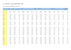 2023年 2-9 分地區戶數、人口數、性別比和戶規模(2023年)
