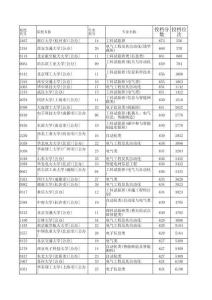 電氣類2024年投檔分數(shù)一覽表