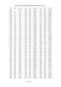 浙江省2025年普通高校招生成績分數段統計表(總分)