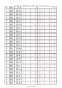 雙色球開中獎數(shù)據(jù)2003-2025-8