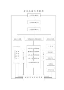 質(zhì)量保證體系框圖