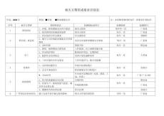 食品有限公司相關方期望或要求識別表