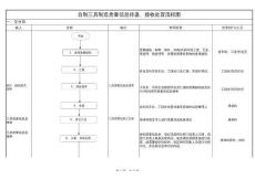 自制三具質量信息傳遞、接收處置流程