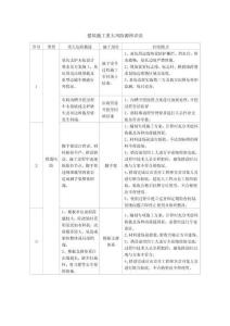 建筑施工重大風(fēng)險(xiǎn)源辨識(shí)表