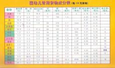 嬰幼兒常用食物成分表