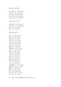 先秦諸侯國(guó)世系表