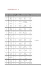 銀聯業務開通國家和地區一覽.doc