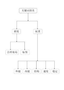 百度SEO排名公式