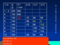 小管師項(xiàng)目費(fèi)用管理4