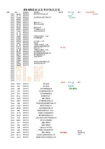03-05級(jí)就業(yè)及考研情況總覽