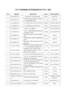 2010年度校級重點研究基地招標項目立項一覽表