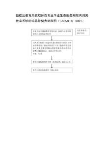 ...畢業生在服務期限內調離教育系統的培養補償費流程圖（FZ...