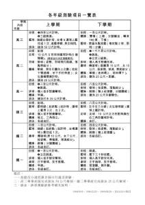 各年級測驗項目一覽表