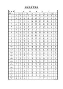 相對濕度查算表(格式)