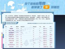 2012年成都90平方米以下住宅贈送TOP10