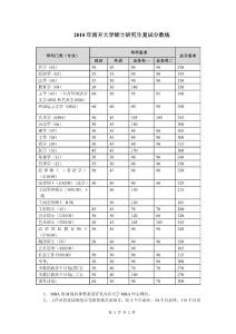2010年南開大學碩士研究生復試分數線
